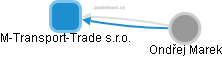 M-Transport-Trade s.r.o. - náhled vizuálního zobrazení vztahů obchodního rejstříku