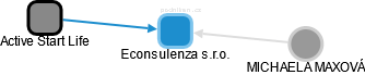 Econsulenza s.r.o. - náhled vizuálního zobrazení vztahů obchodního rejstříku