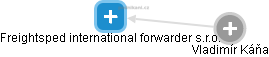 Freightsped international forwarder s.r.o. - náhled vizuálního zobrazení vztahů obchodního rejstříku