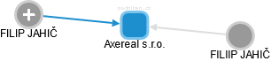 Axereal s.r.o. - náhled vizuálního zobrazení vztahů obchodního rejstříku