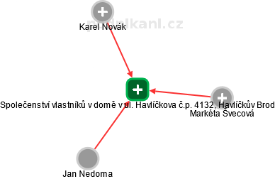Společenství vlastníků v domě v ul. Havlíčkova č.p. 4132, Havlíčkův Brod - náhled vizuálního zobrazení vztahů obchodního rejstříku