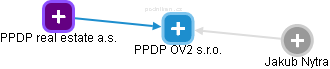 PPDP OV2 s.r.o. - náhled vizuálního zobrazení vztahů obchodního rejstříku