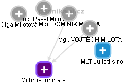 Milbros fund a.s. - náhled vizuálního zobrazení vztahů obchodního rejstříku
