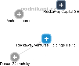 Rockaway Ventures Holdings II s.r.o. - náhled vizuálního zobrazení vztahů obchodního rejstříku