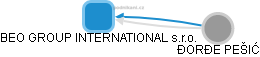 BEO GROUP INTERNATIONAL s.r.o. - náhled vizuálního zobrazení vztahů obchodního rejstříku