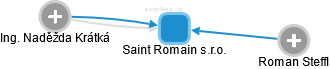 Saint Romain s.r.o. - náhled vizuálního zobrazení vztahů obchodního rejstříku