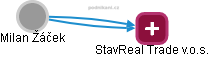 StavReal Trade v.o.s. - náhled vizuálního zobrazení vztahů obchodního rejstříku