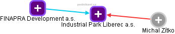 Industrial Park Liberec a.s. - náhled vizuálního zobrazení vztahů obchodního rejstříku