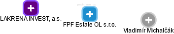 FPF Estate OL s.r.o. - náhled vizuálního zobrazení vztahů obchodního rejstříku