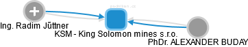 KSM - King Solomon mines s.r.o. - náhled vizuálního zobrazení vztahů obchodního rejstříku