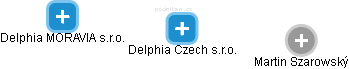 Delphia Czech s.r.o. - náhled vizuálního zobrazení vztahů obchodního rejstříku