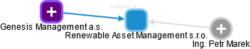 Renewable Asset Management s.r.o. - náhled vizuálního zobrazení vztahů obchodního rejstříku