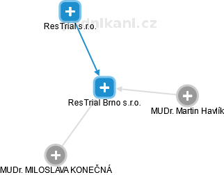 ResTrial Brno s.r.o. - náhled vizuálního zobrazení vztahů obchodního rejstříku
