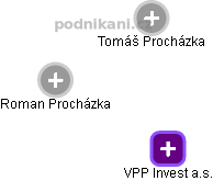 VPP Invest a.s. - náhled vizuálního zobrazení vztahů obchodního rejstříku