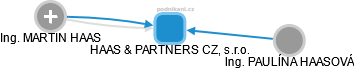 HAAS & PARTNERS CZ, s.r.o. - náhled vizuálního zobrazení vztahů obchodního rejstříku