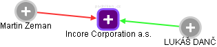 Incore Corporation a.s. - náhled vizuálního zobrazení vztahů obchodního rejstříku