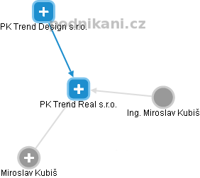 PK Trend Real s.r.o. - náhled vizuálního zobrazení vztahů obchodního rejstříku