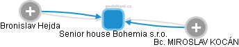 Senior house Bohemia s.r.o. - náhled vizuálního zobrazení vztahů obchodního rejstříku