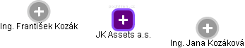 JK Assets a.s. - náhled vizuálního zobrazení vztahů obchodního rejstříku