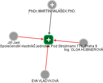 Společenství vlastníků jednotek Pod Strojírnami 771, Praha 9 - náhled vizuálního zobrazení vztahů obchodního rejstříku
