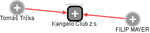 Kangelo Club z.s. - náhled vizuálního zobrazení vztahů obchodního rejstříku