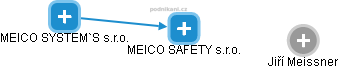 MEICO SAFETY s.r.o. - náhled vizuálního zobrazení vztahů obchodního rejstříku