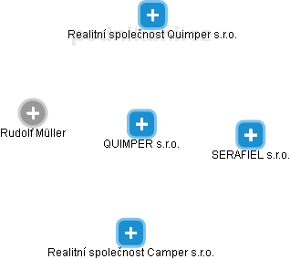 QUIMPER s.r.o. - náhled vizuálního zobrazení vztahů obchodního rejstříku