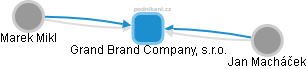 Grand Brand Company, s.r.o. - náhled vizuálního zobrazení vztahů obchodního rejstříku