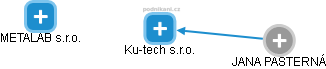 Ku-tech s.r.o. - náhled vizuálního zobrazení vztahů obchodního rejstříku