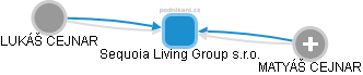 Sequoia Living Group s.r.o. - náhled vizuálního zobrazení vztahů obchodního rejstříku