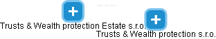 Trusts & Wealth protection Estate s.r.o. - náhled vizuálního zobrazení vztahů obchodního rejstříku