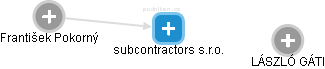 subcontractors s.r.o. - náhled vizuálního zobrazení vztahů obchodního rejstříku