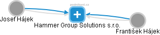 Hammer Group Solutions s.r.o. - náhled vizuálního zobrazení vztahů obchodního rejstříku