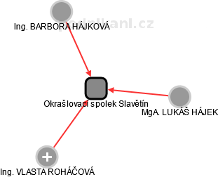 Okrašlovací spolek Slavětín - náhled vizuálního zobrazení vztahů obchodního rejstříku