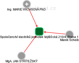 Společenství vlastníků jednotek Vojtěšská 210/4, Praha 1 - náhled vizuálního zobrazení vztahů obchodního rejstříku