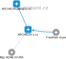 ARCHEON s.r.o. - náhled vizuálního zobrazení vztahů obchodního rejstříku