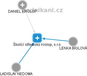 Školící středisko Krolop, s.r.o. - náhled vizuálního zobrazení vztahů obchodního rejstříku