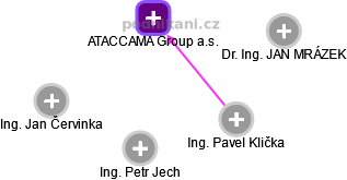 ATACCAMA Group a.s. - náhled vizuálního zobrazení vztahů obchodního rejstříku