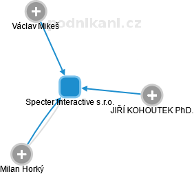 Specter Interactive s.r.o. - náhled vizuálního zobrazení vztahů obchodního rejstříku