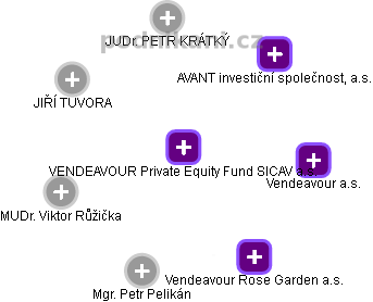 VENDEAVOUR Private Equity Fund SICAV a.s. - náhled vizuálního zobrazení vztahů obchodního rejstříku