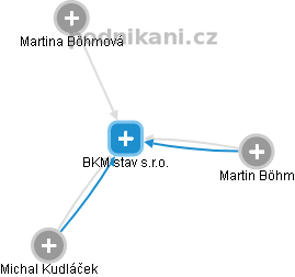 BKM stav s.r.o. - náhled vizuálního zobrazení vztahů obchodního rejstříku