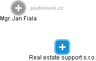 Real estate support s.r.o. - náhled vizuálního zobrazení vztahů obchodního rejstříku