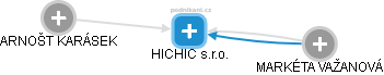 HICHIC s.r.o. - náhled vizuálního zobrazení vztahů obchodního rejstříku