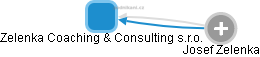 Zelenka Coaching & Consulting s.r.o. - náhled vizuálního zobrazení vztahů obchodního rejstříku
