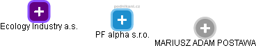 PF alpha s.r.o. - náhled vizuálního zobrazení vztahů obchodního rejstříku