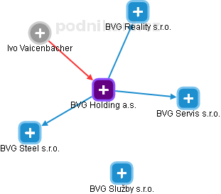 BVG Holding a.s. - náhled vizuálního zobrazení vztahů obchodního rejstříku