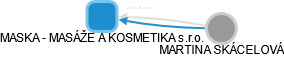 MASKA - MASÁŽE A KOSMETIKA s.r.o. - náhled vizuálního zobrazení vztahů obchodního rejstříku
