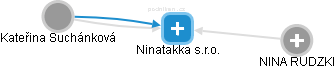 Ninatakka s.r.o. - náhled vizuálního zobrazení vztahů obchodního rejstříku