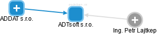 ADTsoft s.r.o. - náhled vizuálního zobrazení vztahů obchodního rejstříku