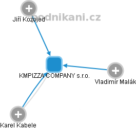 KMPIZZA COMPANY s.r.o. - náhled vizuálního zobrazení vztahů obchodního rejstříku